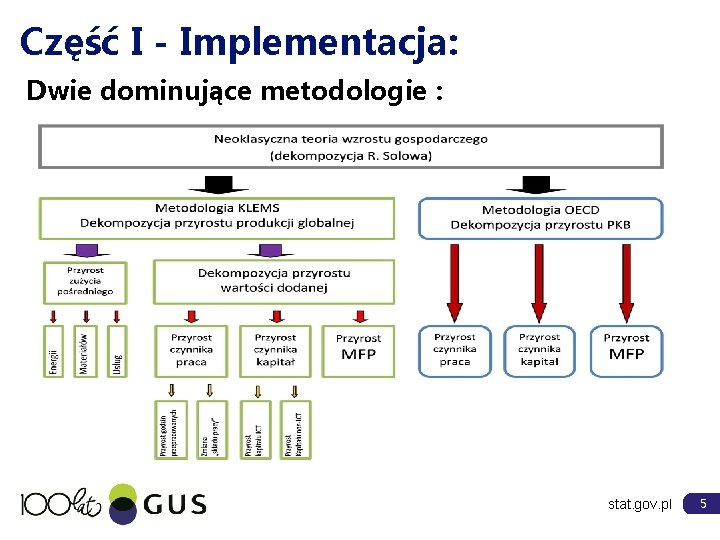 Część I - Implementacja: Dwie dominujące metodologie : stat. gov. pl 5 