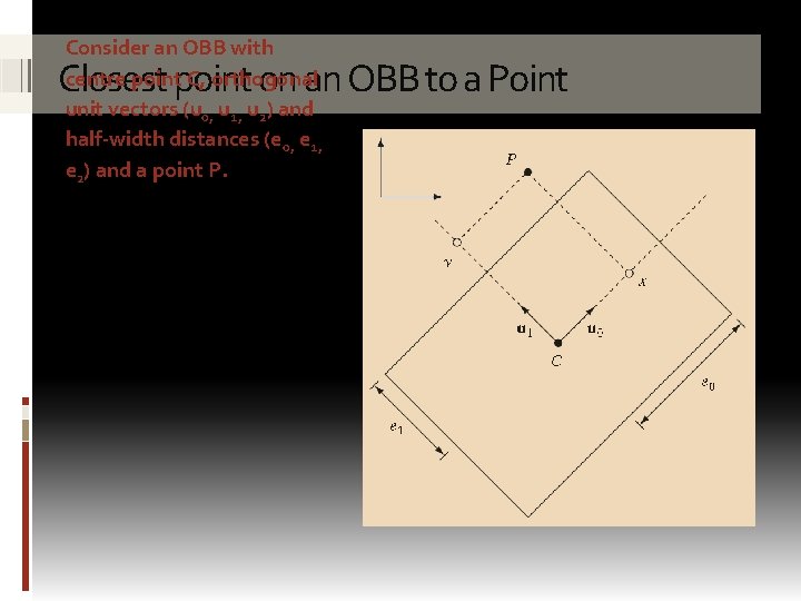 Consider an OBB with centre point C, orthogonal unit vectors (u 0, u 1,