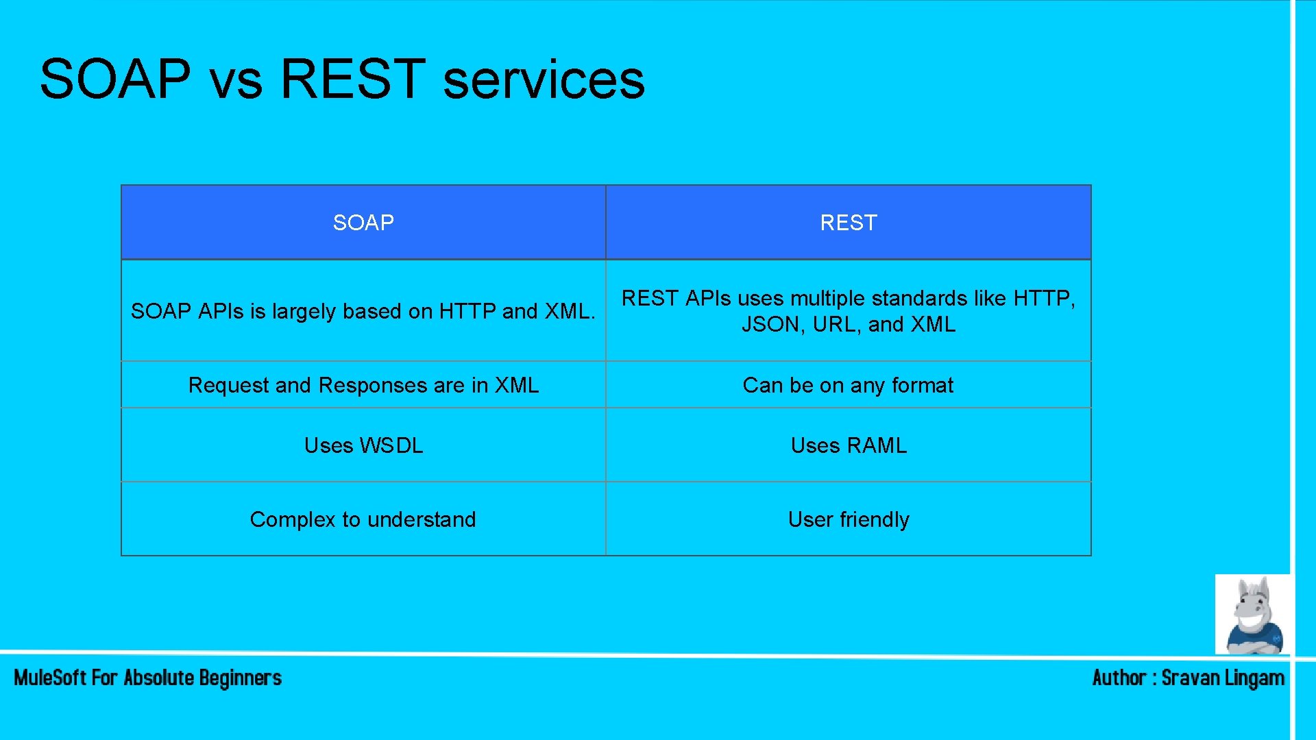 SOAP vs REST services SOAP REST SOAP APIs is largely based on HTTP and SOAP vs REST services SOAP REST SOAP APIs is largely based on HTTP and