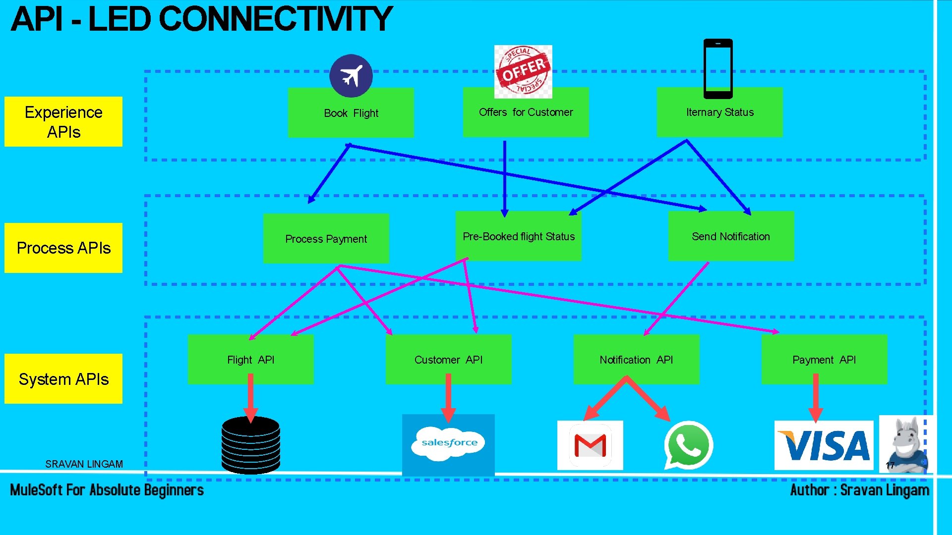 API - LED CONNECTIVITY Experience APIs Book Flight Process Payment Process APIs Flight API API - LED CONNECTIVITY Experience APIs Book Flight Process Payment Process APIs Flight API