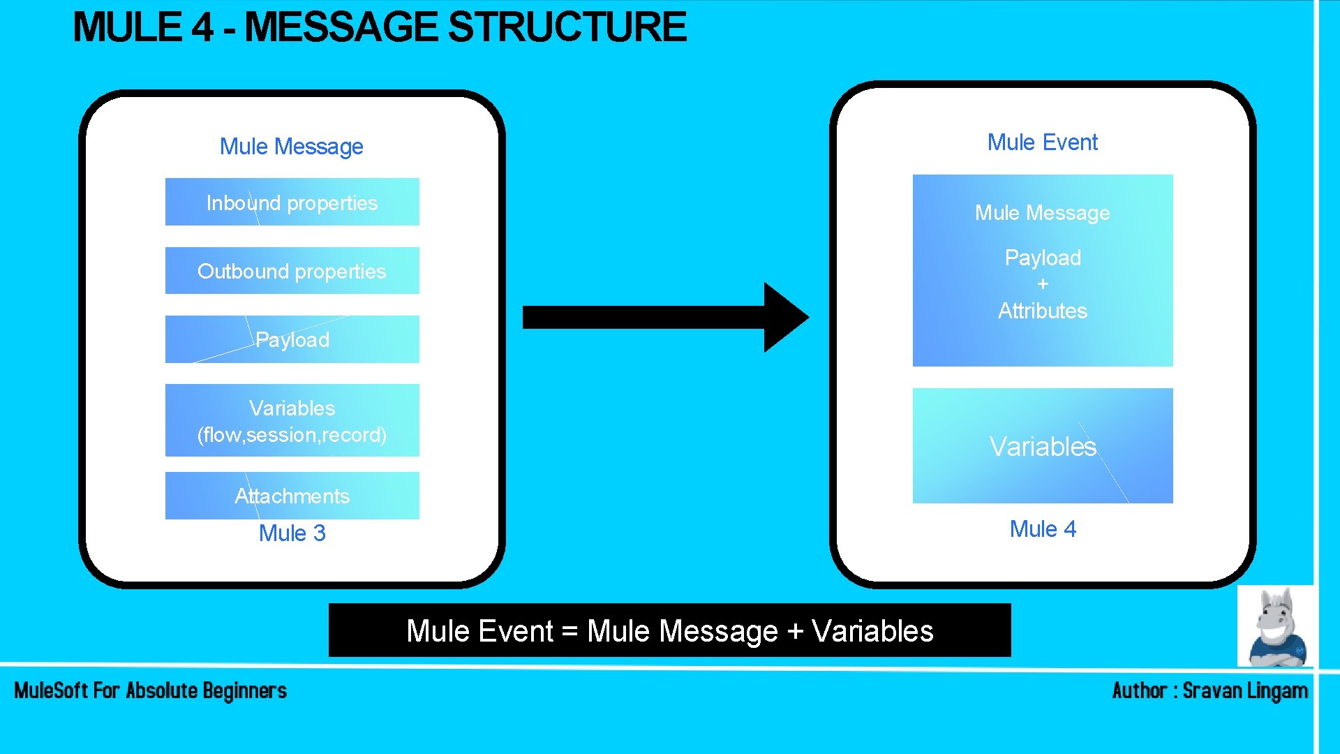 MULE 4 - MESSAGE STRUCTURE Mule Message Mule Event Inbound properties Mule Message Payload MULE 4 - MESSAGE STRUCTURE Mule Message Mule Event Inbound properties Mule Message Payload