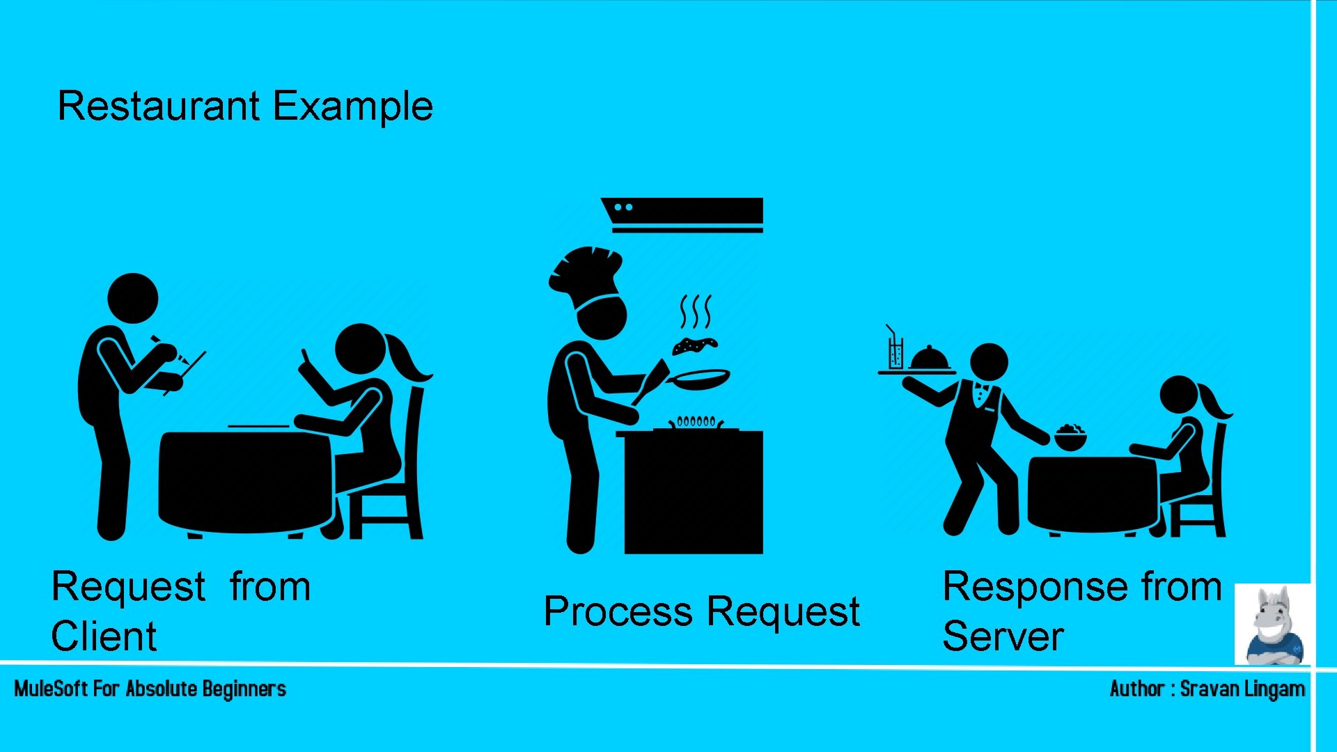 Restaurant Example Request from Client Process Request Response from Server Restaurant Example Request from Client Process Request Response from Server