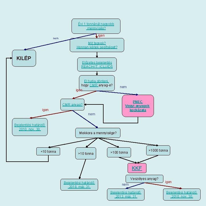 Évi 1 tonnánál nagyobb mennyiség? igen nem Mit tegyek? Honnan kérjek segítséget? KILÉP Előzetes