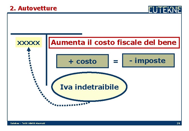 2. Autovetture xxxxx Aumenta il costo fiscale del bene + costo = - imposte