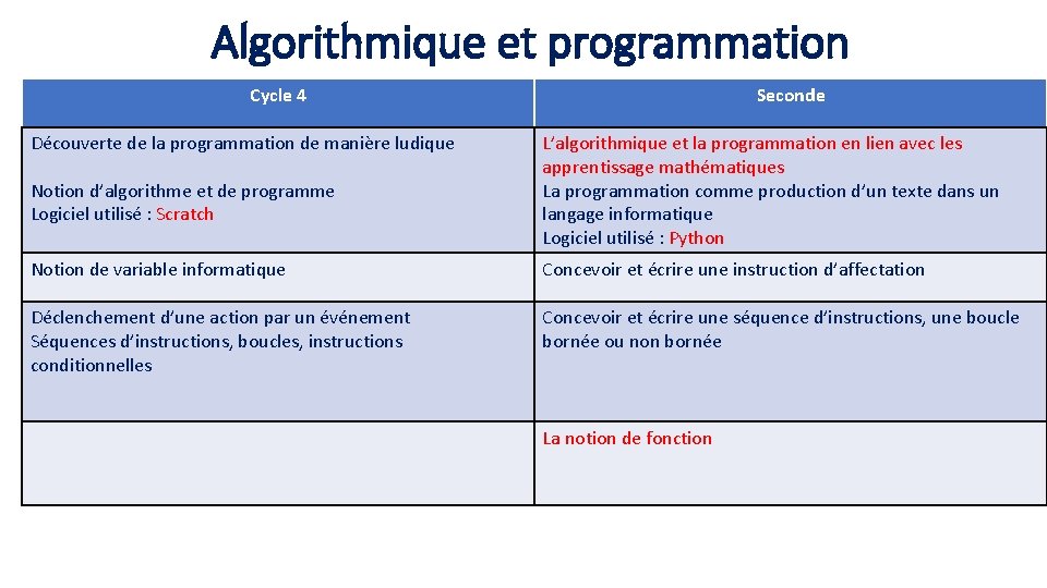Algorithmique et programmation Cycle 4 Découverte de la programmation de manière ludique Notion d’algorithme
