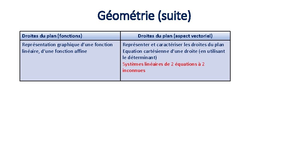 Géométrie (suite) Droites du plan (fonctions) Représentation graphique d’une fonction linéaire, d’une fonction affine