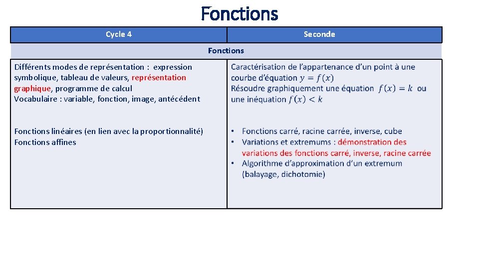 Fonctions Cycle 4 Seconde Fonctions Différents modes de représentation : expression symbolique, tableau de