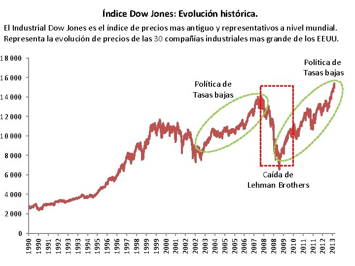 Índice Dow Jones: Evolución histórica. El Industrial Dow Jones es el índice de precios