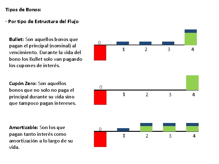 Tipos de Bonos: · Por tipo de Estructura del Flujo Bullet: Son aquellos bonos