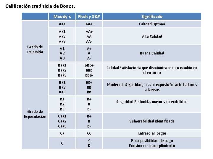 Calificación crediticia de Bonos. Grado de Inversión Grado de Especulación Moody´s Fitch y S&P