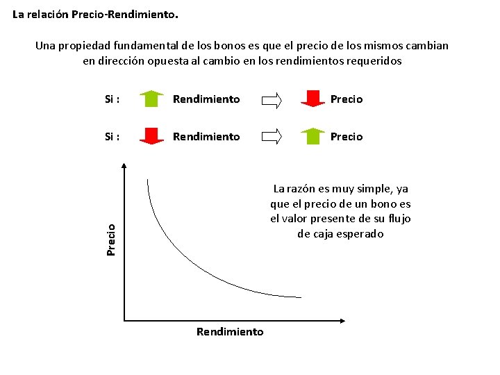 La relación Precio-Rendimiento. Una propiedad fundamental de los bonos es que el precio de