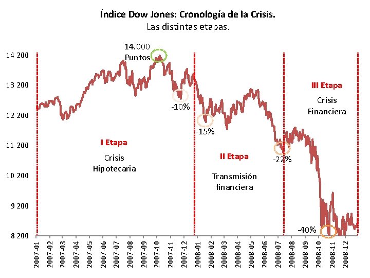 Índice Dow Jones: Cronología de la Crisis. Las distintas etapas. 14. 000 Puntos 14