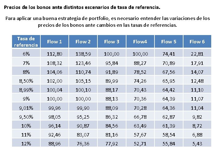 Precios de los bonos ante distintos escenarios de tasa de referencia. Para aplicar una