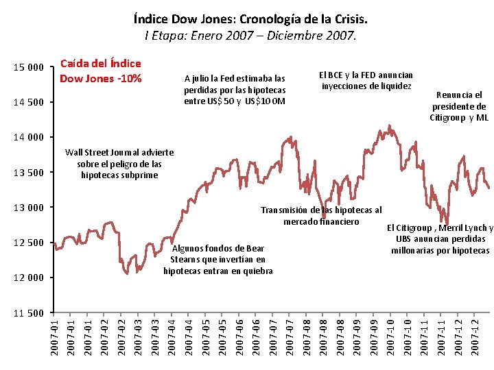 Índice Dow Jones: Cronología de la Crisis. I Etapa: Enero 2007 – Diciembre 2007.