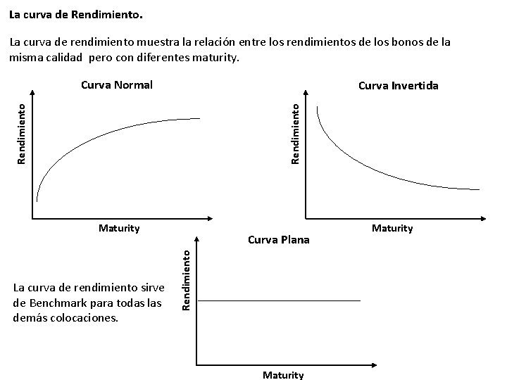 La curva de Rendimiento. La curva de rendimiento muestra la relación entre los rendimientos