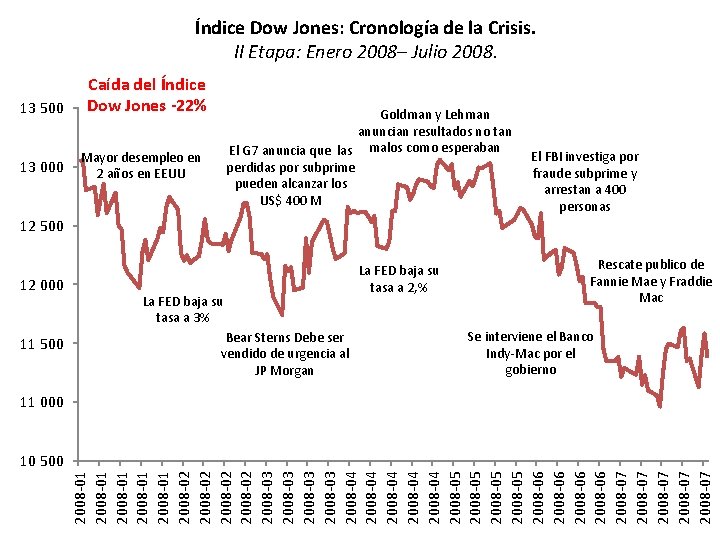 Índice Dow Jones: Cronología de la Crisis. II Etapa: Enero 2008– Julio 2008. 13