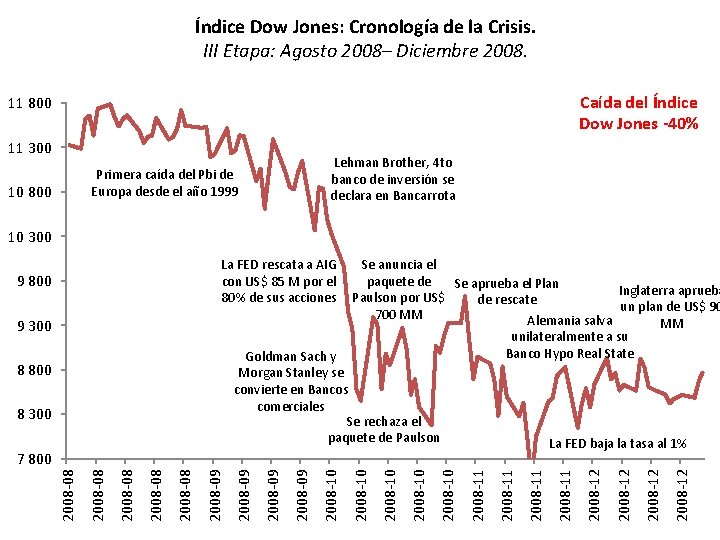 Índice Dow Jones: Cronología de la Crisis. III Etapa: Agosto 2008– Diciembre 2008. Caída