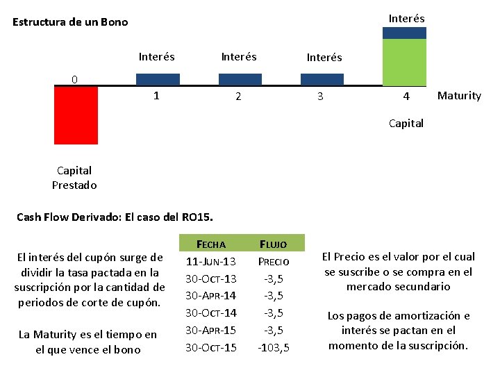 Interés Estructura de un Bono Interés 1 2 3 0 4 Maturity Capital Prestado