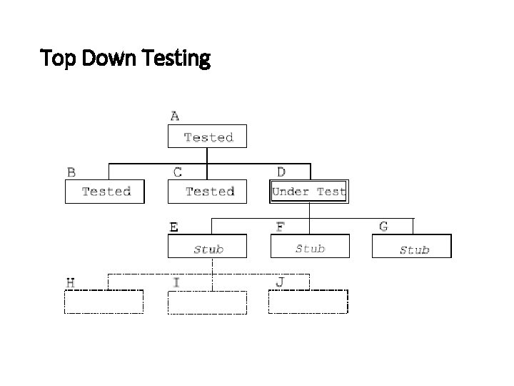Top Down Testing 