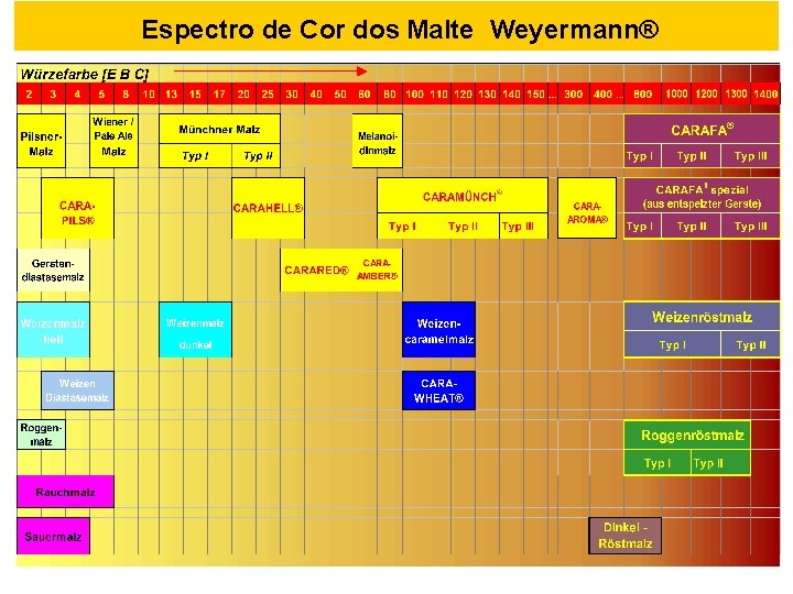 Espectro de Cor dos Malte Weyermann® Farbspektrum 
