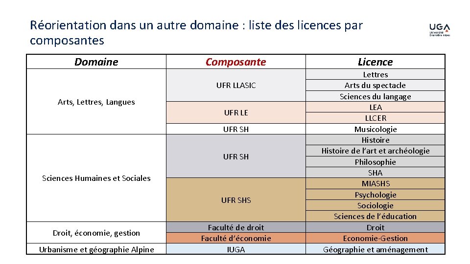 Réorientation dans un autre domaine : liste des licences par composantes Domaine Composante UFR