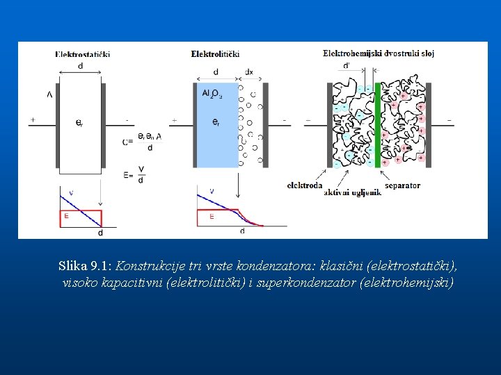 Slika 9. 1: Konstrukcije tri vrste kondenzatora: klasični (elektrostatički), visoko kapacitivni (elektrolitički) i superkondenzator