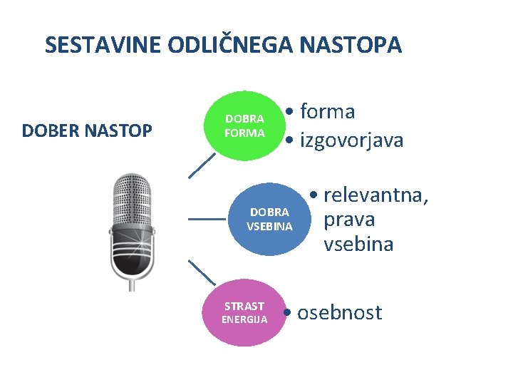 SESTAVINE ODLIČNEGA NASTOPA DOBER NASTOP DOBRA FORMA • forma • izgovorjava DOBRA VSEBINA STRAST