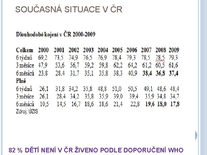 SOUČASNÁ SITUACE V ČR 82 % DĚTÍ NENÍ V ČR ŽIVENO PODLE DOPORUČENÍ WHO