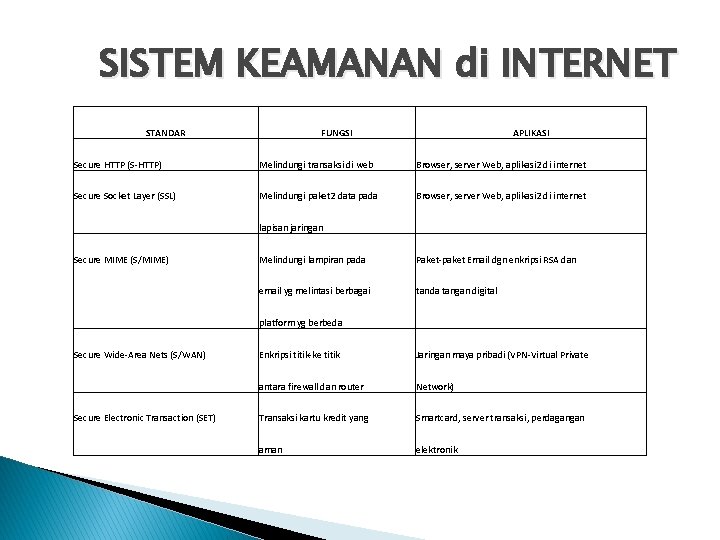 SISTEM KEAMANAN di INTERNET STANDAR FUNGSI APLIKASI Secure HTTP (S-HTTP) Melindungi transaksi di web