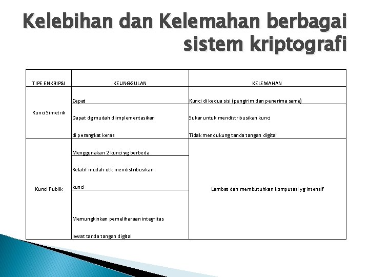 Kelebihan dan Kelemahan berbagai sistem kriptografi TIPE ENKRIPSI Kunci Simetrik KEUNGGULAN KELEMAHAN Cepat Kunci