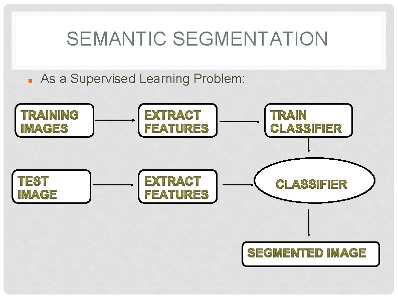 SEMANTIC SEGMENTATION As a Supervised Learning Problem: SEMANTIC SEGMENTATION As a Supervised Learning Problem: