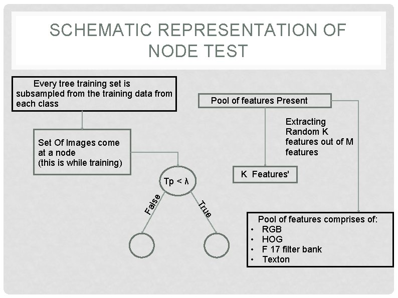SCHEMATIC REPRESENTATION OF NODE TEST Every tree training set is subsampled from the training SCHEMATIC REPRESENTATION OF NODE TEST Every tree training set is subsampled from the training