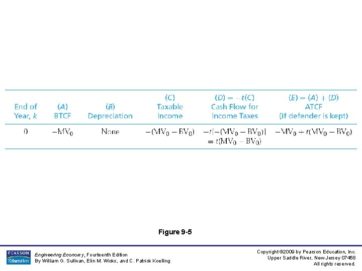 Figure 9 -5 Engineering Economy, Fourteenth Edition By William G. Sullivan, Elin M. Wicks,