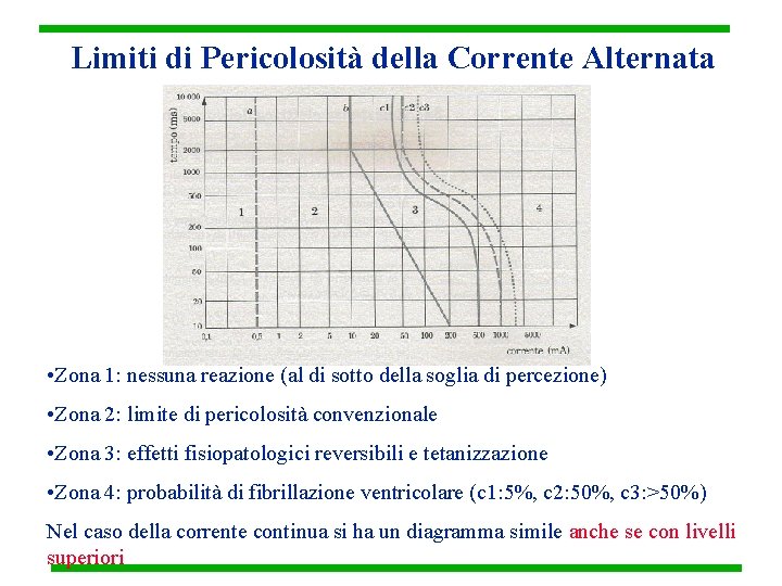 Limiti di Pericolosità della Corrente Alternata • Zona 1: nessuna reazione (al di sotto