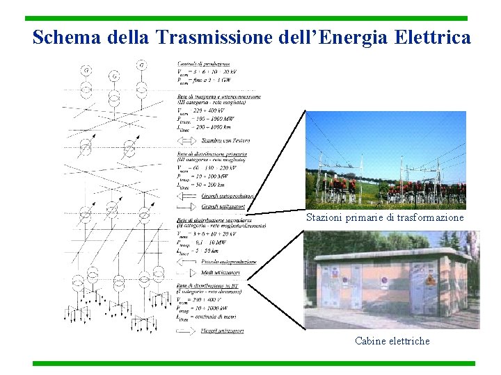 Schema della Trasmissione dell’Energia Elettrica Stazioni primarie di trasformazione Cabine elettriche 