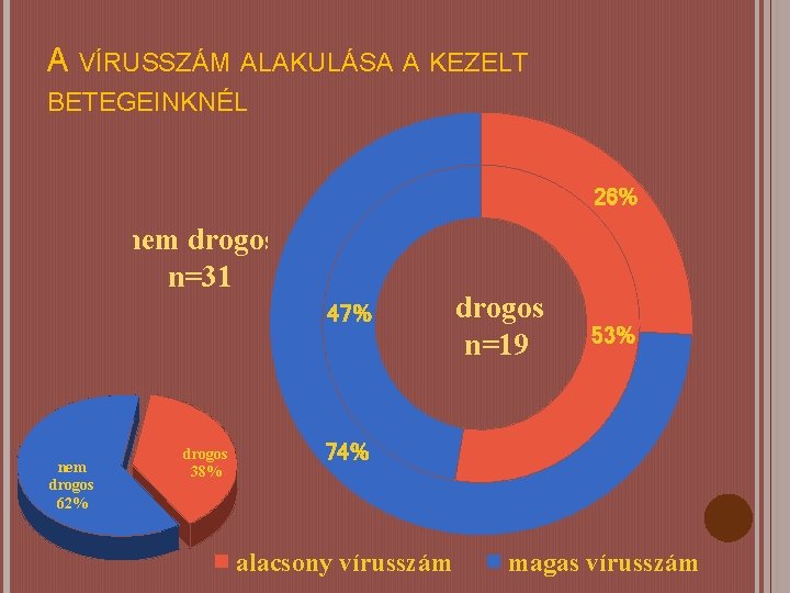 A VÍRUSSZÁM ALAKULÁSA A KEZELT BETEGEINKNÉL 26% nem drogos n=31 47% nem drogos 62%