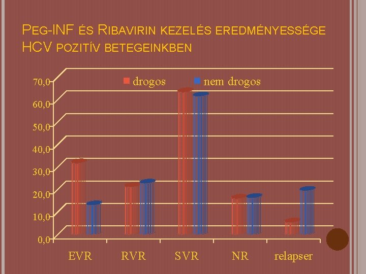 PEG-INF ÉS RIBAVIRIN KEZELÉS EREDMÉNYESSÉGE HCV POZITÍV BETEGEINKBEN drogos 70, 0 nem drogos 60,