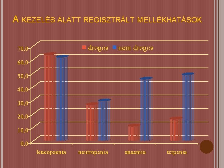 A KEZELÉS ALATT REGISZTRÁLT MELLÉKHATÁSOK drogos 70, 0 nem drogos 60, 0 50, 0