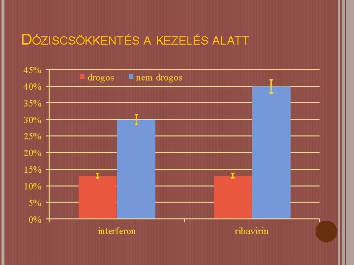 DÓZISCSÖKKENTÉS A KEZELÉS ALATT 45% 40% drogos nem drogos 35% 30% 25% 20% 15%