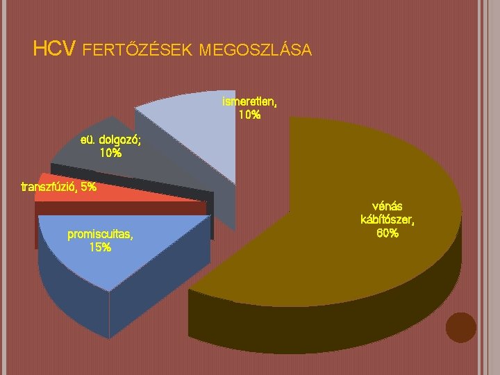 HCV FERTŐZÉSEK MEGOSZLÁSA ismeretlen, 10% eü. dolgozó; 10% transzfúzió, 5% promiscuitas, 15% vénás kábítószer,