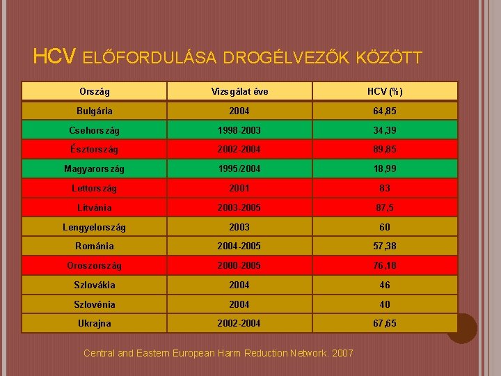 HCV ELŐFORDULÁSA DROGÉLVEZŐK KÖZÖTT Ország Vizsgálat éve HCV (%) Bulgária 2004 64, 85 Csehország