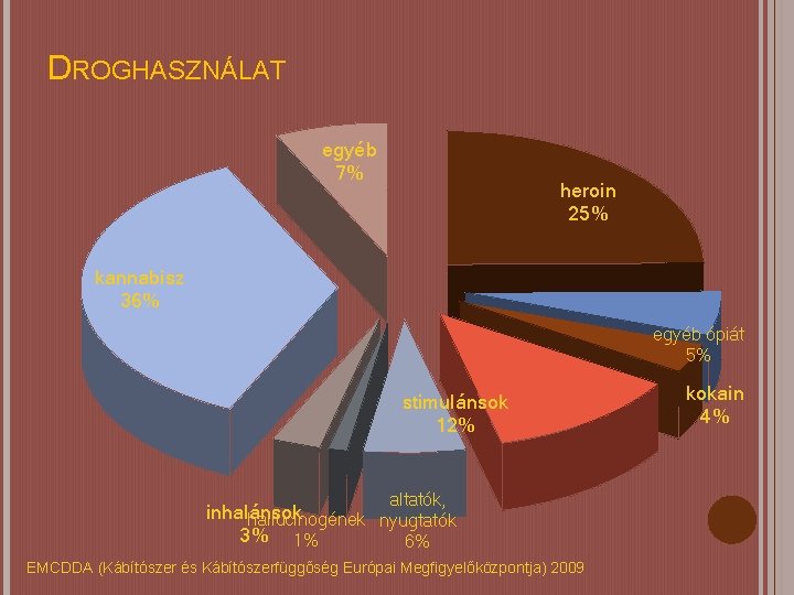 DROGHASZNÁLAT egyéb 7% heroin 25% kannabisz 36% egyéb ópiát 5% stimulánsok 12% altatók, inhalánsok