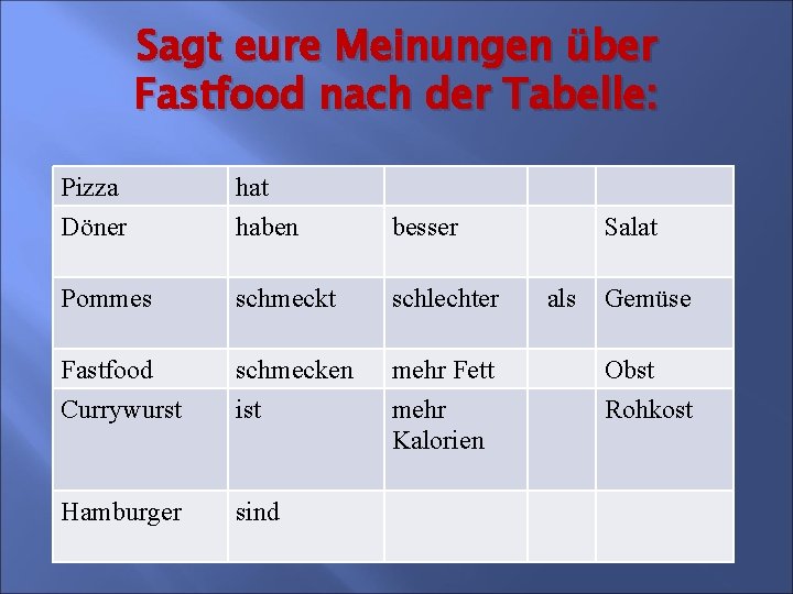 Sagt eure Meinungen über Fastfood nach der Tabelle: Pizza Döner hat haben besser Pommes