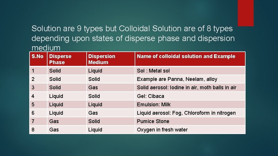 Solution are 9 types but Colloidal Solution are of 8 types depending upon states