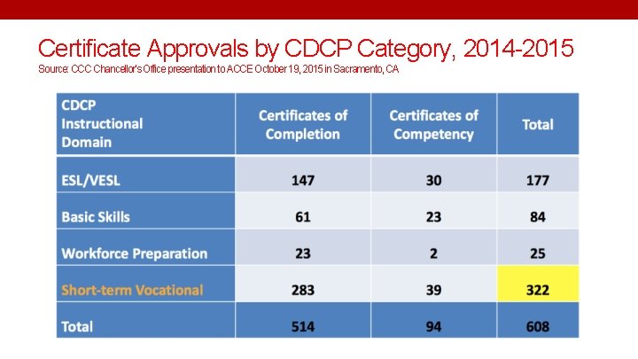 Certificate Approvals by CDCP Category, 2014 -2015 Source: CCC Chancellor’s Office presentation to ACCE