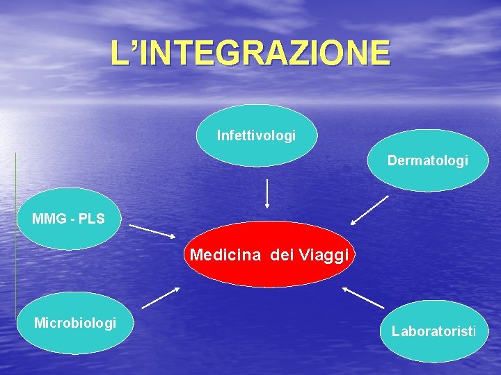 L’INTEGRAZIONE Infettivologi Dermatologi MMG - PLS Medicina dei Viaggi Microbiologi Laboratoristi 