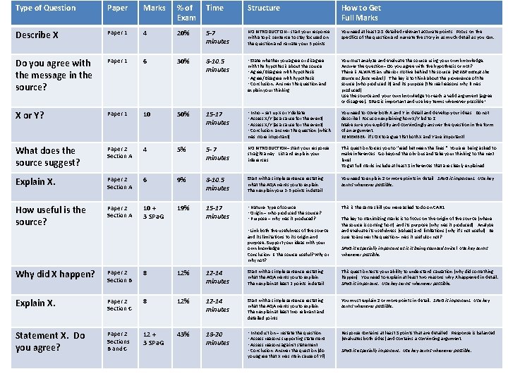 Type of Question Paper Marks % of Exam Time Structure How to Get Full