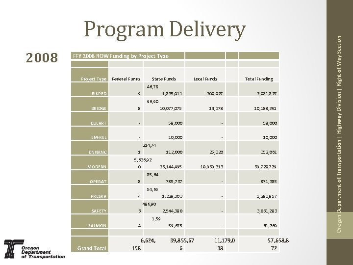 2008 FFY 2008 ROW Funding by Project Type Federal Funds State Funds Local Funds