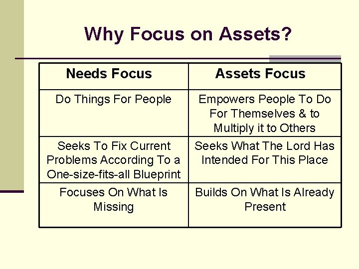 Why Focus on Assets? Needs Focus Assets Focus Do Things For People Empowers People