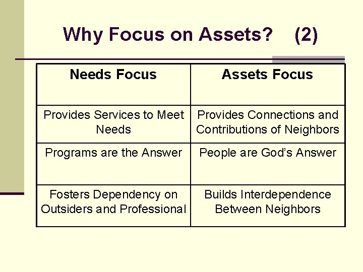 Why Focus on Assets? (2) Needs Focus Assets Focus Provides Services to Meet Needs